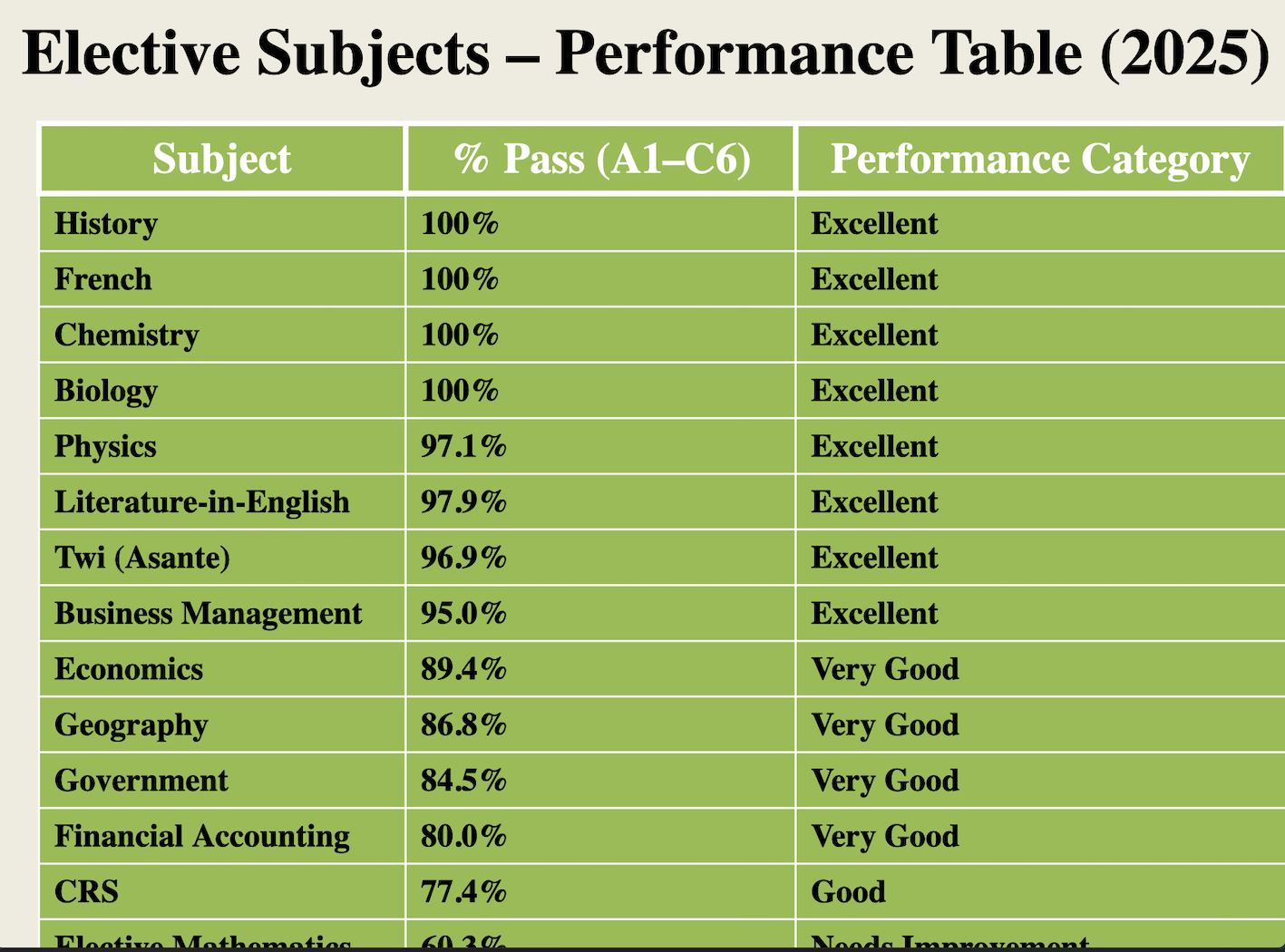 Academic Performance Excellence | St. Hubert Seminary SHS - 2025 WASSCE ...